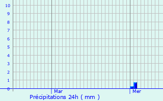 Graphique des précipitations prvues pour Argis