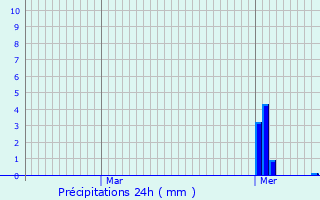 Graphique des précipitations prvues pour Musson