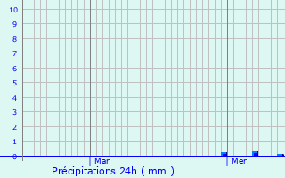 Graphique des précipitations prvues pour Farciennes