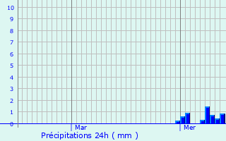 Graphique des précipitations prvues pour Saint-Germain-sur-Meuse