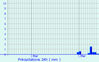 Graphique des précipitations prvues pour Moulotte