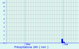 Graphique des précipitations prvues pour Annecy-le-Vieux