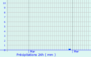 Graphique des précipitations prvues pour Lannilis