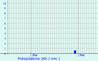 Graphique des précipitations prvues pour Nieurlet