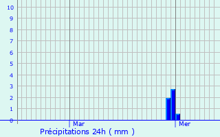 Graphique des précipitations prvues pour Marchamp