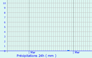 Graphique des précipitations prvues pour Plnisette