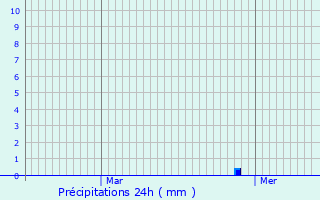 Graphique des précipitations prvues pour Saint-Pol-sur-Mer