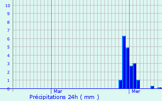 Graphique des précipitations prvues pour Hoville