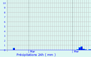 Graphique des précipitations prvues pour Le Roulier