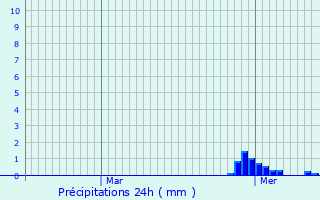 Graphique des précipitations prvues pour Binche