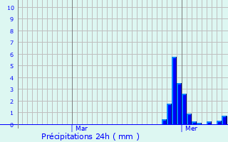 Graphique des précipitations prvues pour Velle-sur-Moselle