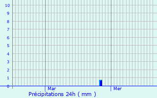 Graphique des précipitations prvues pour Scheidel