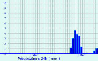 Graphique des précipitations prvues pour Rozelieures