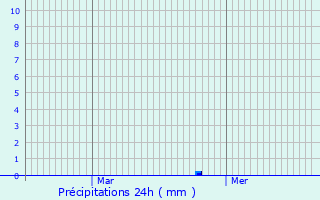 Graphique des précipitations prvues pour Herblay
