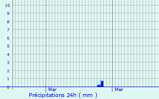 Graphique des précipitations prvues pour Heispelt-ls-Wahl