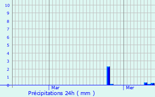 Graphique des précipitations prvues pour Mamer