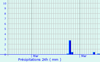 Graphique des précipitations prvues pour Eisenborn