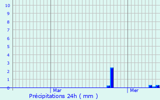 Graphique des précipitations prvues pour Wiltzermhle