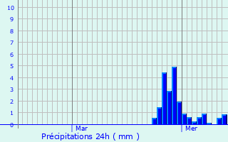 Graphique des précipitations prvues pour Pulney