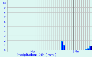 Graphique des précipitations prvues pour Hobscheid