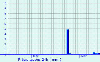 Graphique des précipitations prvues pour Ettelbruck