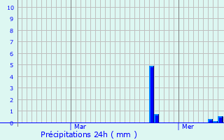 Graphique des précipitations prvues pour Colmar