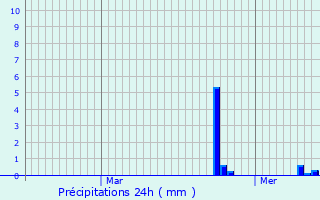 Graphique des précipitations prvues pour Weileschbach