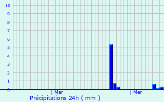 Graphique des précipitations prvues pour Kapendahl