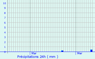 Graphique des précipitations prvues pour Chaudfontaine