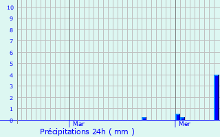 Graphique des précipitations prvues pour Bollwiller