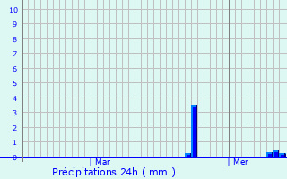 Graphique des précipitations prvues pour Grosbous