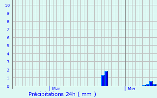 Graphique des précipitations prvues pour Mergenhof