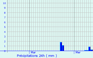 Graphique des précipitations prvues pour Holtz