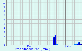 Graphique des précipitations prvues pour Lannen