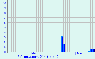 Graphique des précipitations prvues pour Fischbach-ls-Clervaux