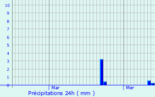 Graphique des précipitations prvues pour Misrehof