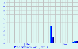 Graphique des précipitations prvues pour Sonlez