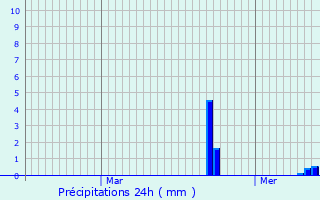 Graphique des précipitations prvues pour Berl