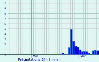 Graphique des précipitations prvues pour Mersuay