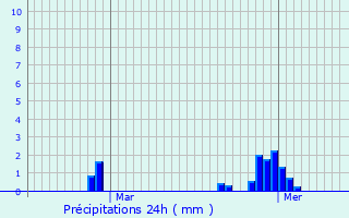 Graphique des précipitations prvues pour Vitr