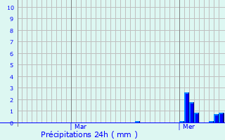 Graphique des précipitations prvues pour Bergem