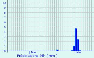 Graphique des précipitations prvues pour Saint-Jean-ls-Longuyon