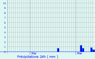 Graphique des précipitations prvues pour Beckerich