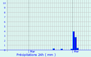 Graphique des précipitations prvues pour Viviers-sur-Chiers