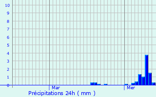 Graphique des précipitations prvues pour Hassel