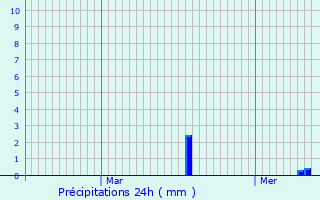 Graphique des précipitations prvues pour Liessies