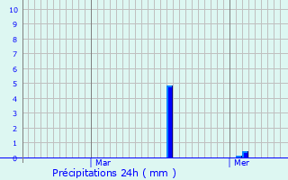 Graphique des précipitations prvues pour Vilvoorde