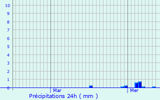 Graphique des précipitations prvues pour Crespin