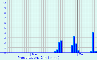 Graphique des précipitations prvues pour Saint-Laurent-du-Verdon