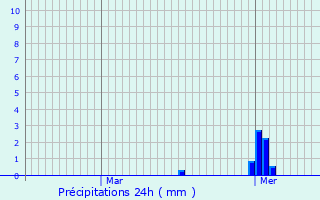 Graphique des précipitations prvues pour Malavillers